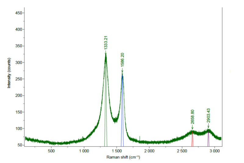 Sp²Hybrid™ Graphene Grade-Alpha - A Raman Spectra of The Sp2Hybrid Alpha Graphene