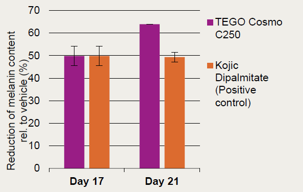 TEGO Cosmo - C 250 - Evonik - 1-Methylhydantoin-2-Imide - 60-27-5