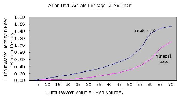 Dragonlite SN55 - Bed Operate Leakage Curve Chart
