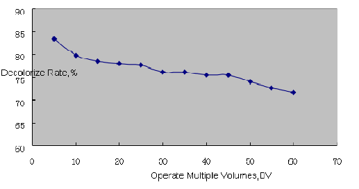 Dragonlite AN30 - Out Feed Decolorize Ratio Curve in Operate