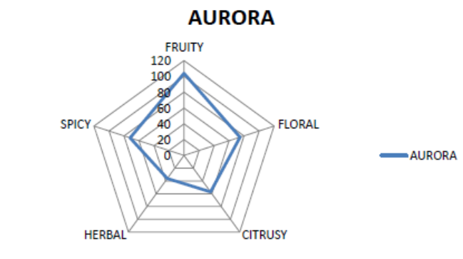Alpine Hops Super Styrian Aurora - Test Data