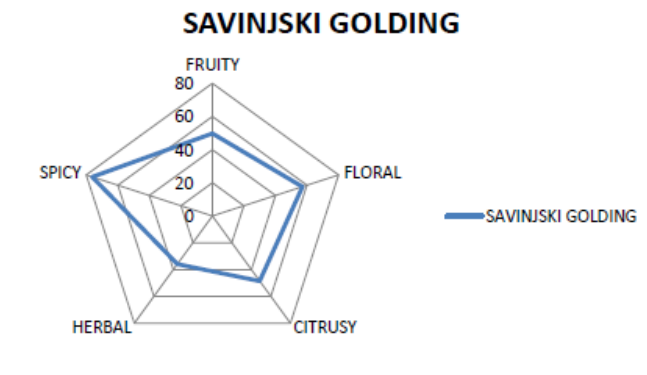 Styrian Savinjski Golding - Test Data