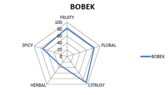 Styrian Golding B (Bobek) - Test Data