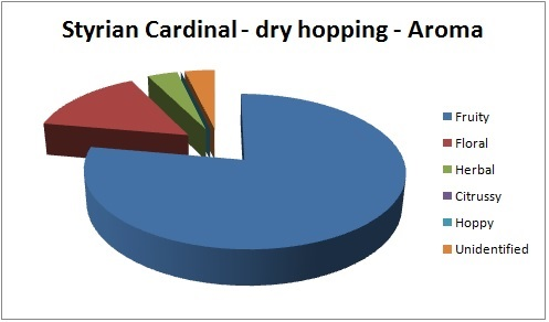 Styrian Cardinal - Test Data