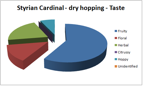 Styrian Cardinal - Test Data - 1