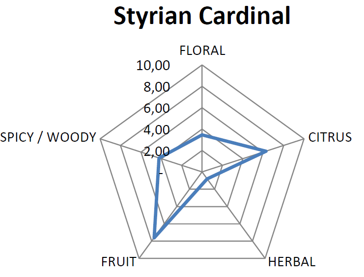Styrian Cardinal - Test Data - 2