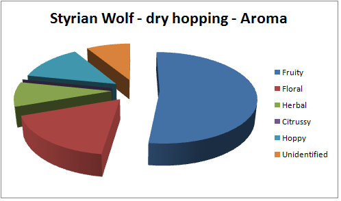 Styrian Wolf - Test Data