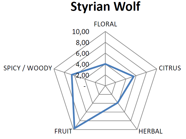 Styrian Wolf - Test Data - 2