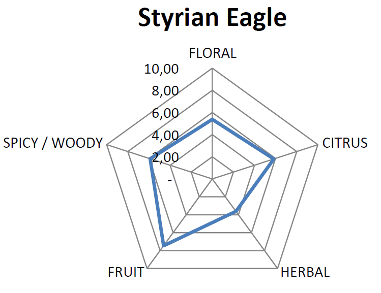 Styrian Eagle - Test Data