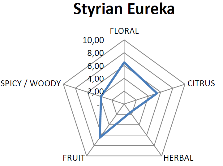 Styrian Eureka - Test Data