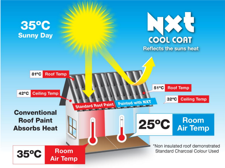 NXT Cool Coat® - How It Works