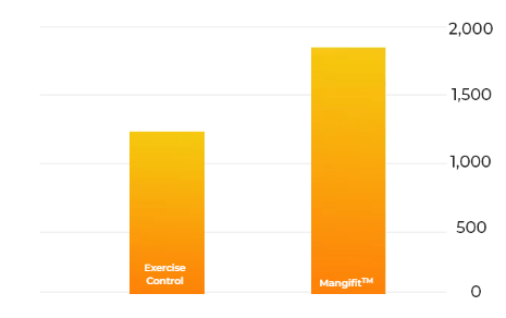 MangiFiT™ Mangifera Indica Extract powder ≥65% Mangiferin - Test Results
