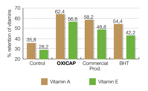 ITPSA Food Oxicap - Effect of Oxicap Protecting Vitamins Against Oxidation in Supplements For Feed