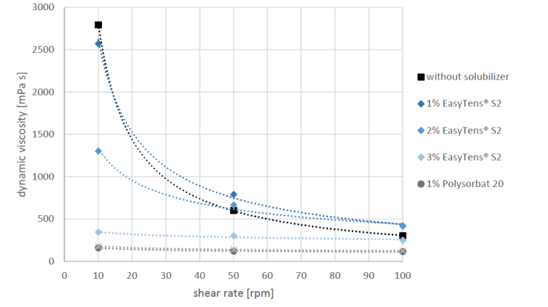 EasyTens® S2 - Influence On The Viscosity of Formulations