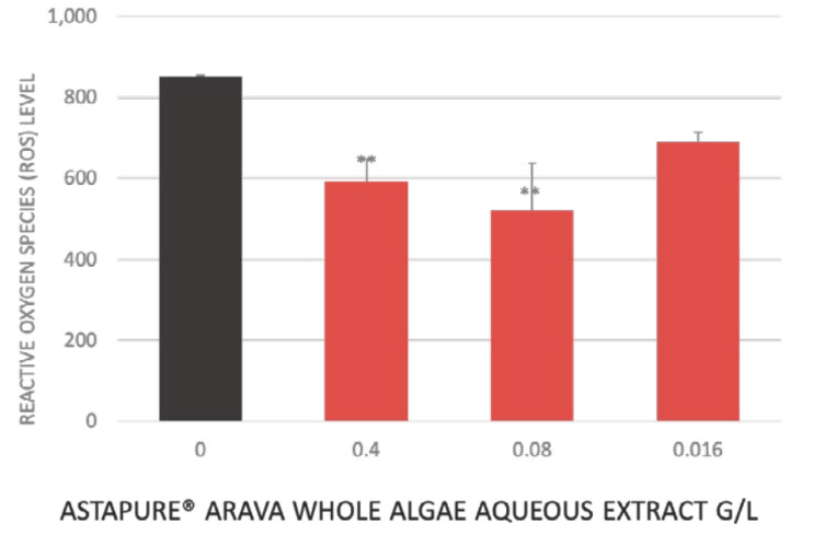 Astapure® 3% Astaxanthin Whole Algae Powder - Efficacy Studies