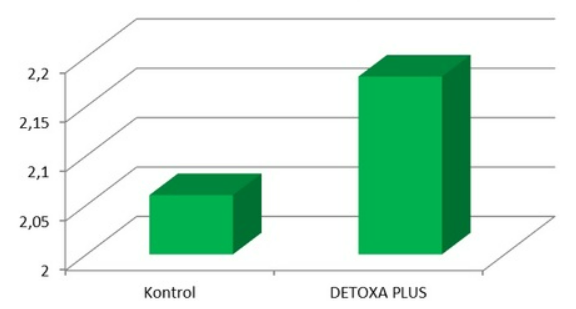 Detox Plus® - Experiment