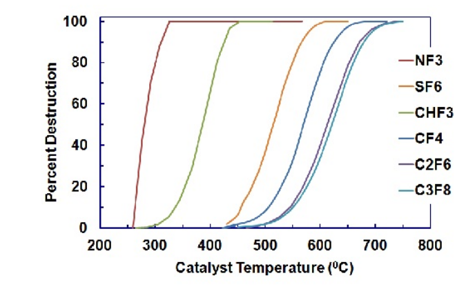 Guild Associates Perfluorocarbon Catalyst PFC-200 - Destruction Curves For Selected Fluorine-Containing Compounds