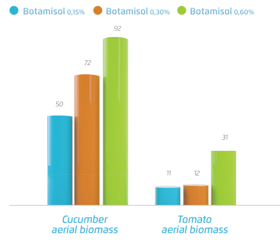 Botamisol® - Efficacy Trials