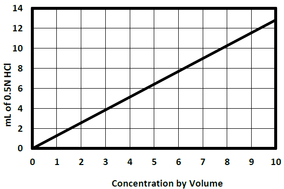 Vulclean SP-2050 - Concentration Control