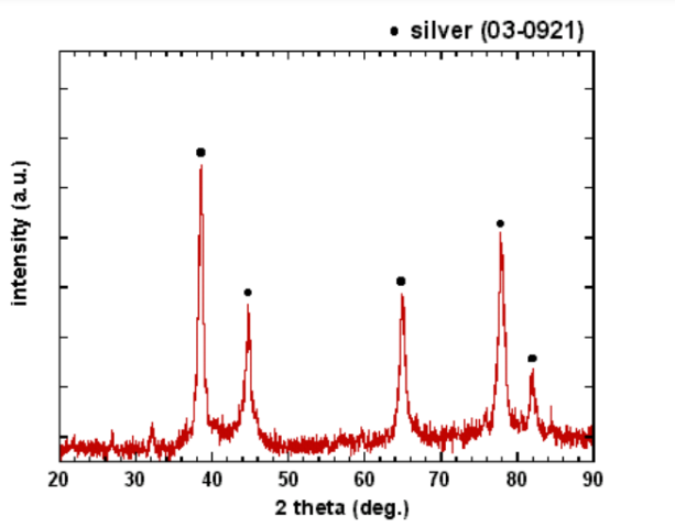NovaCentrix Silver Nanopowder - Material Structure/Crystallinity 