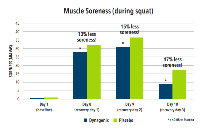 Dynagenix® Joint + Muscle Formula - Clinical Trial Points To Broad-Ranging Benefits For Dynagenix