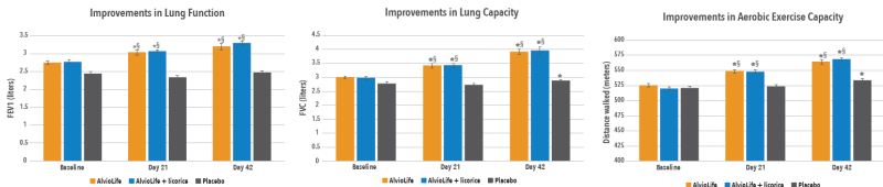 AlvioLife® - New Clinical Trial Confirms Improved Respiratory Function in Healthy Subjects
