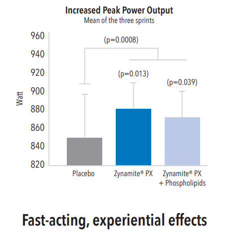 Zynamite® PX - Rapidly Improved Performance From A Single, Low Dose