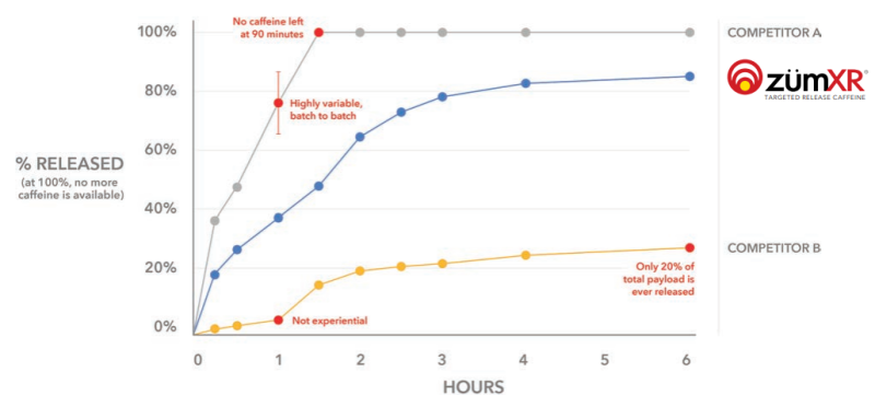 zümXR® Targeted Release Caffeine - A Dissolution Profile Comparison