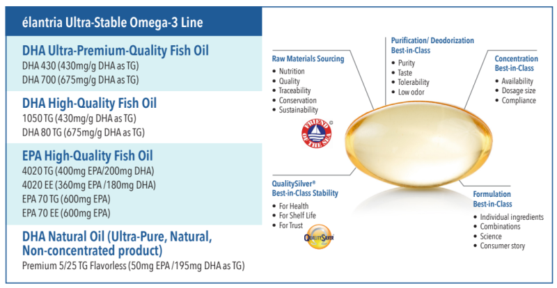 élantria® Ultra Stable Omega-3 - Highest Quality Standards At Every Step - 1