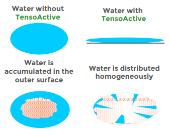 MPA Veterinary Medicines and Additives Tensoactive - Tensoactive Effect On Surface Tension of Feed Water
