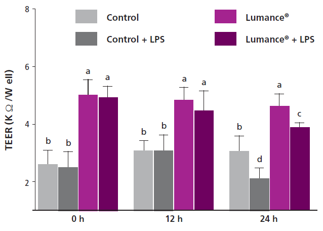 Lumance® - Effectiveness For Intestinal Health And Antibiotic Replacement