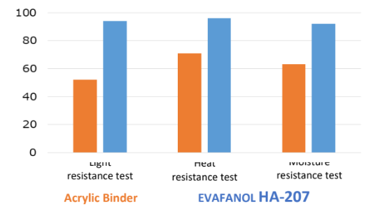 EVAFANOL® HA-207 - Test Data