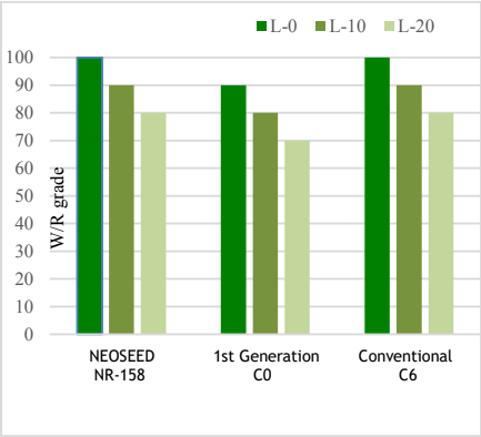 NEOSEED NR-158 - Test Results - 2