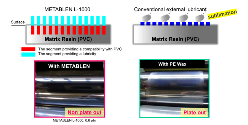 METABLEN™ L 1000 - Metablen L-1000 : Reduction of Plate Out
