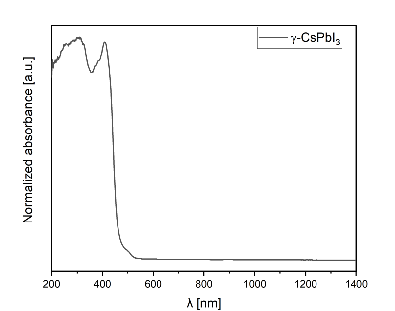 Nanoxo Cesium Lead Iodide-δ/y-CSPbl₃ - Technical Details - 1