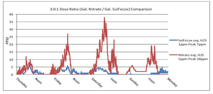 SulFeLox® Low Hazard Iron Salt - Sulfelox® Performance Comparison To Calcium Nitrate