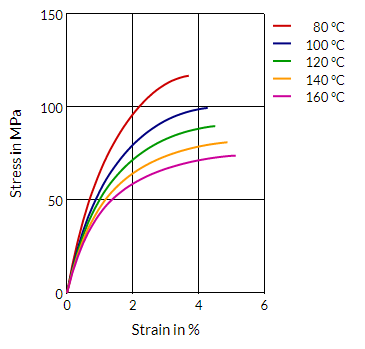 Stanyl® HFX63S - Test Data