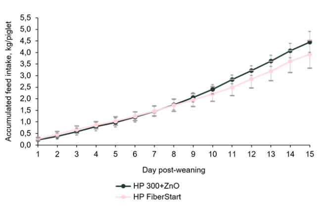 Hamlet Protein HP FiberStart - Hp Fiberstart Results