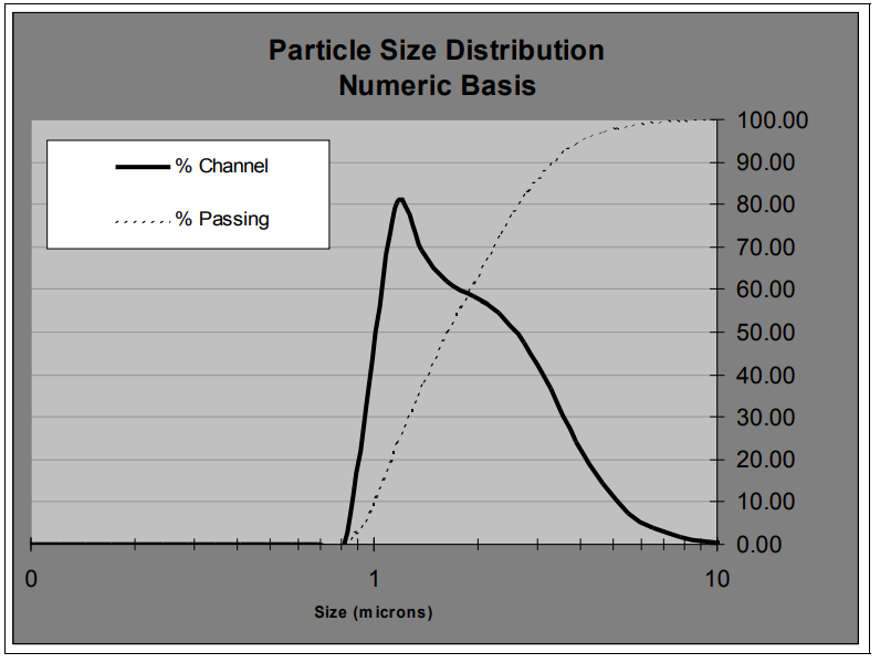 Pittsburgh Iron Oxides Pirox 200 - Particle Size Distribution