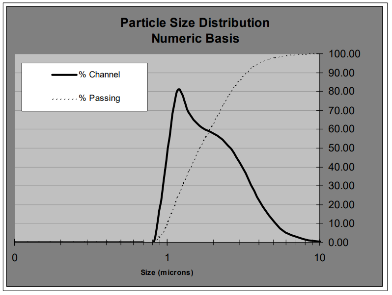 Pittsburgh Iron Oxides Pirox 200HP - Particle Size Distribution