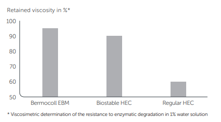 Bermocoll EBM 10 000 - Unique Enzyme Resistance