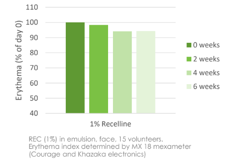 Contipro Recelline - In Vivo Study By Contipro - 2