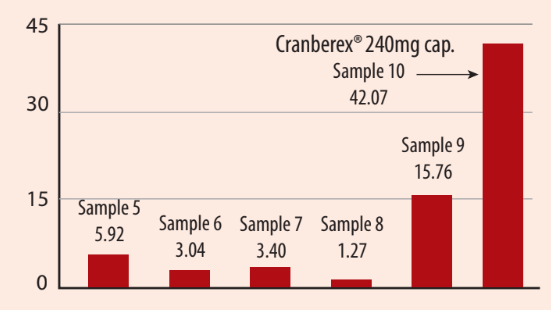 Cranberex® Cranberry Extract - Science Behind Cranberex®