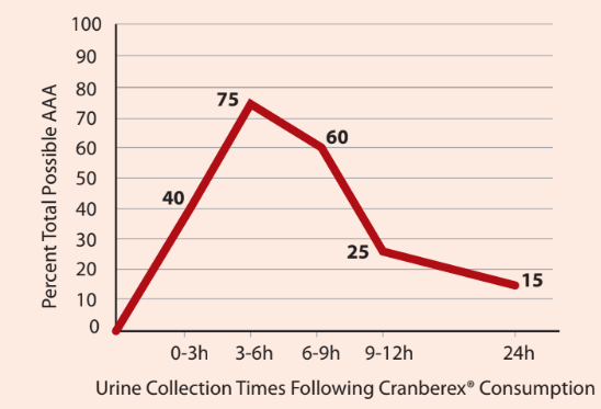 Cranberex® Cranberry Extract - Science Behind Cranberex® - 1