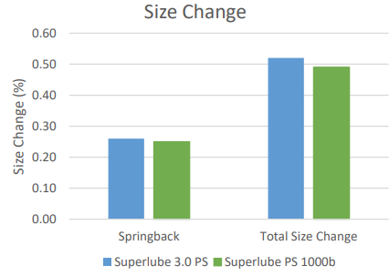 Superlube 3.0 PS - Test Data