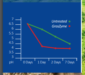 Agritech GrasZyme SugarBoost - Change in Ph