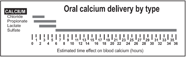 QuadriCal® + Yeast Calcium Boluses - Oral Calcium Delivery By Type