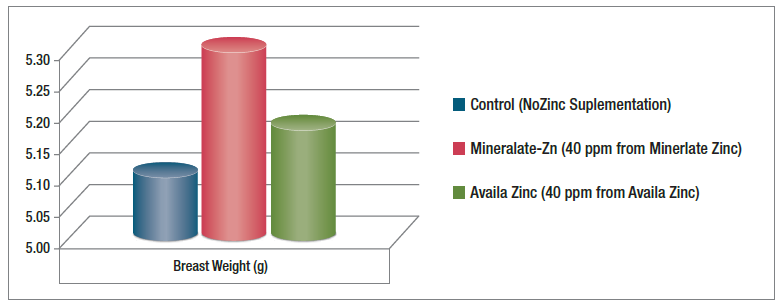Mineralate™ Poultry Pack - Effect of Zinc Supplementation On Broiler Perfomance - 1