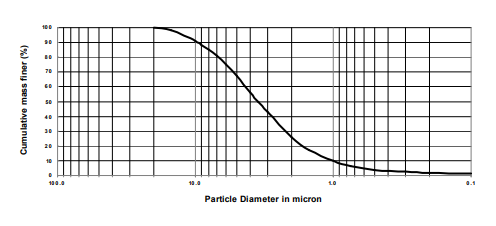 Cosmetic Specialties Talc 1656 - Particle Size Distribution