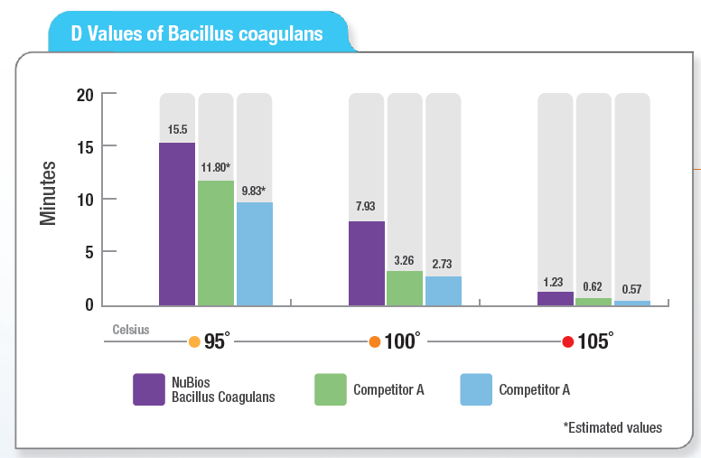 Nubios - Nubios Bacillus Coagulans Demonstrates Superior Heat Resistance